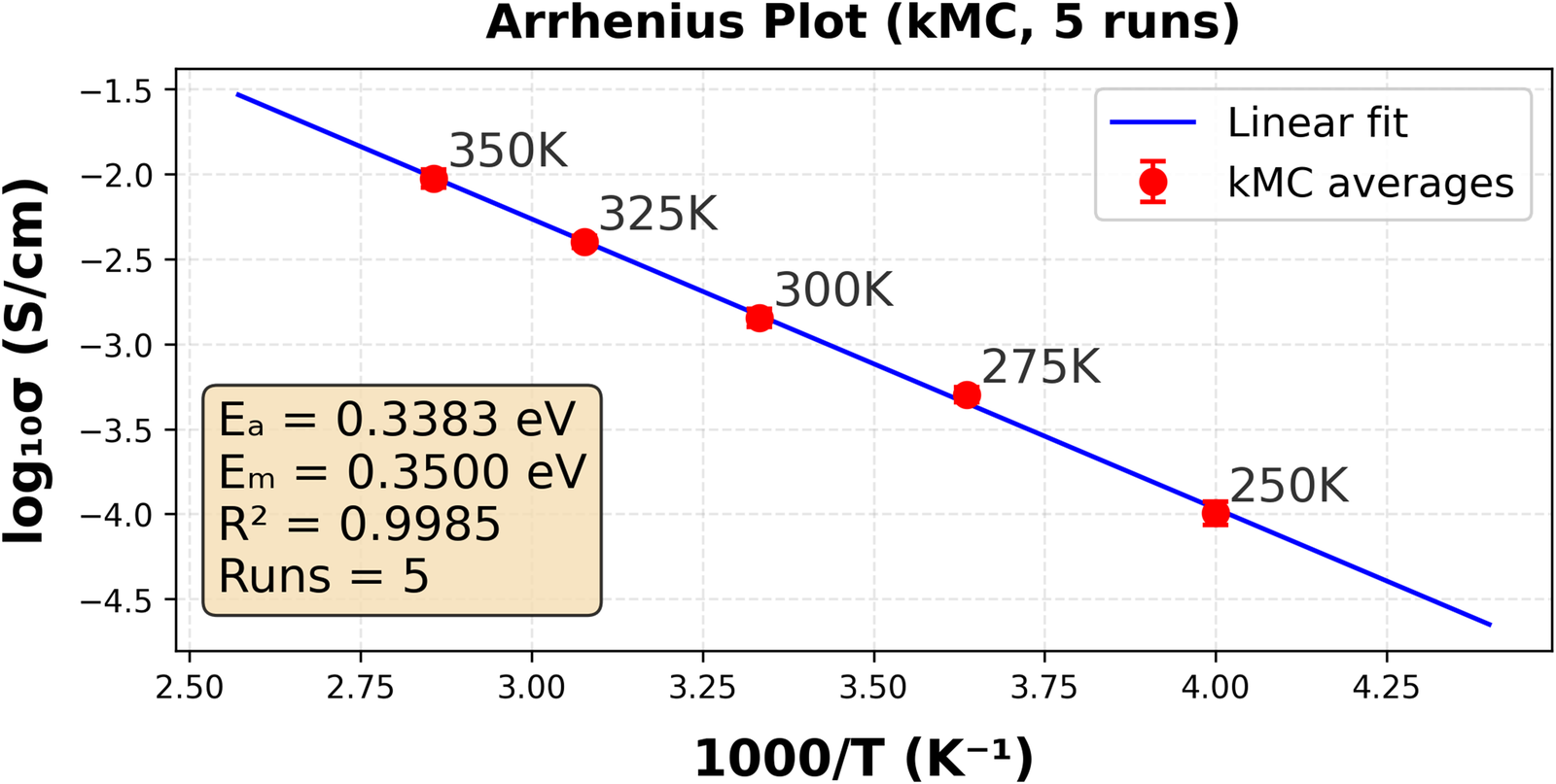 Arrhenius plot of ionic conductivity produced by FastConduct: linear fit, error bars, Ea, Em and R-squared